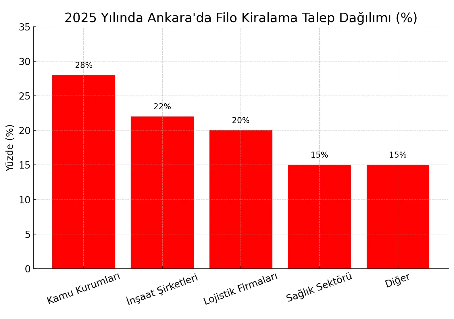 Ankara'da Filo Kiralama