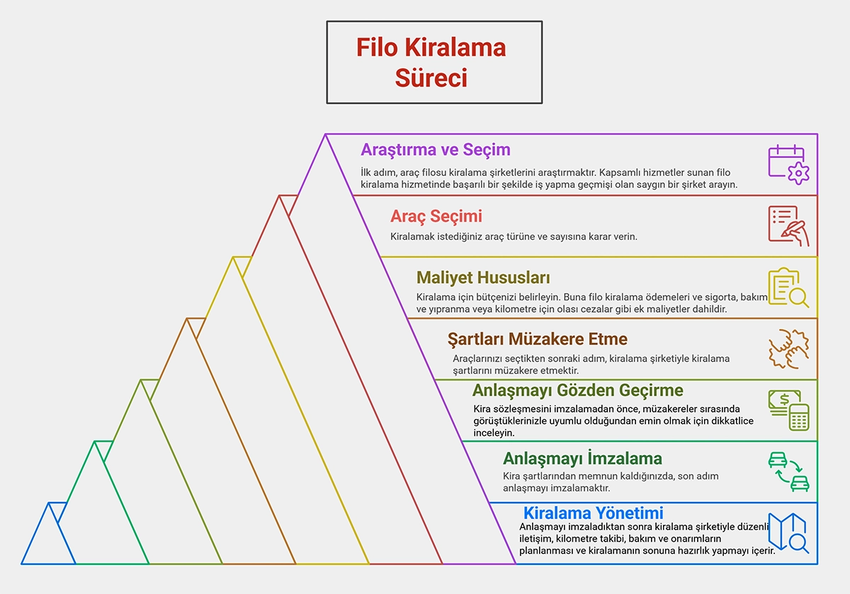 Filo Kiralama Süreci